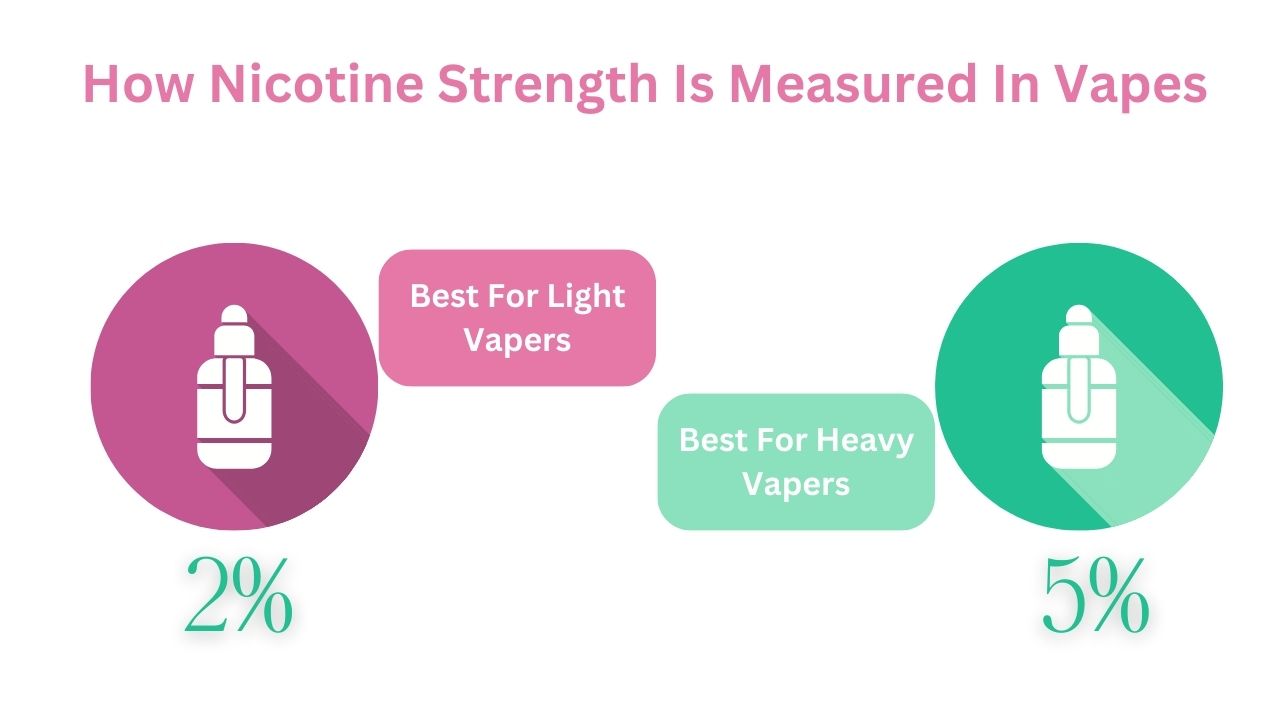 Understanding Nicotine Strength in Vapes
