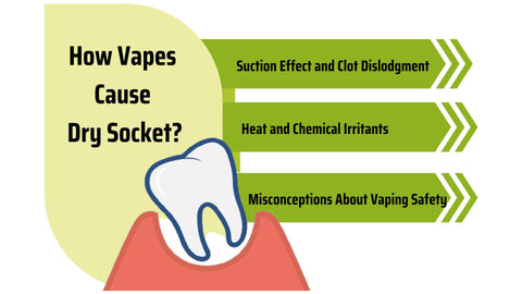 how vapes cause dry socket