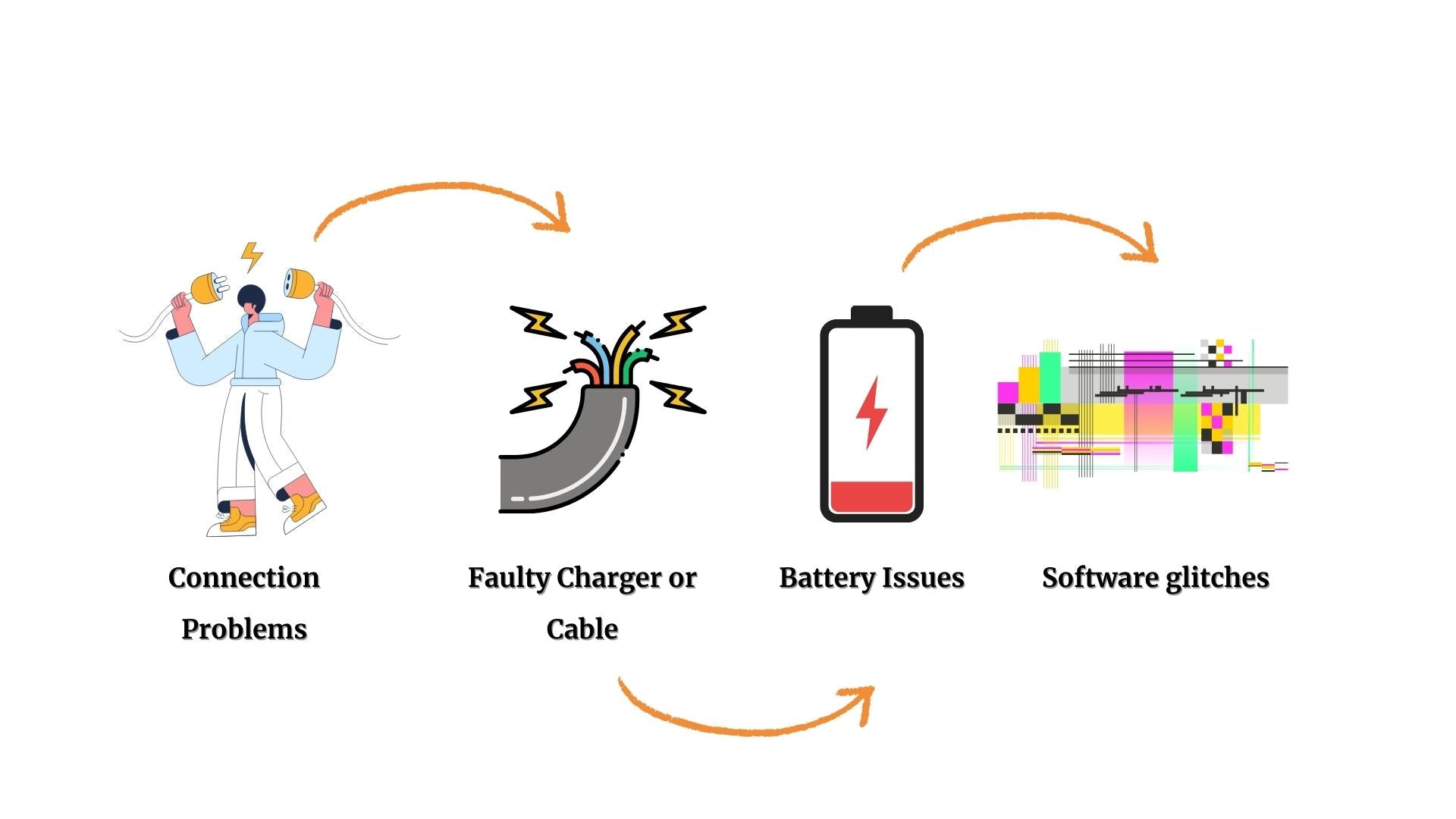 issues for not charging