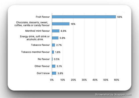most frequently used vape liquid flavor, current gb youth (11-17) vapers, (2024)