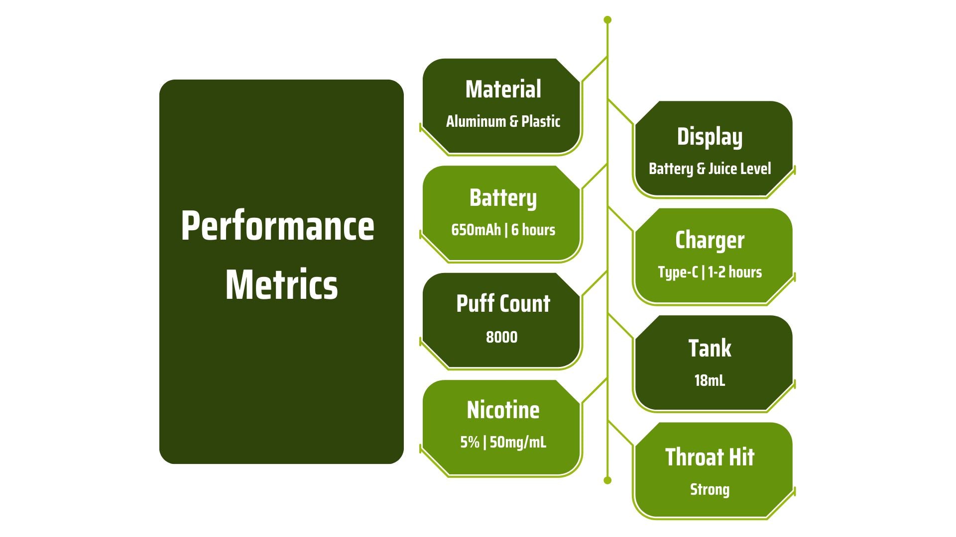 Performance metrics of vape