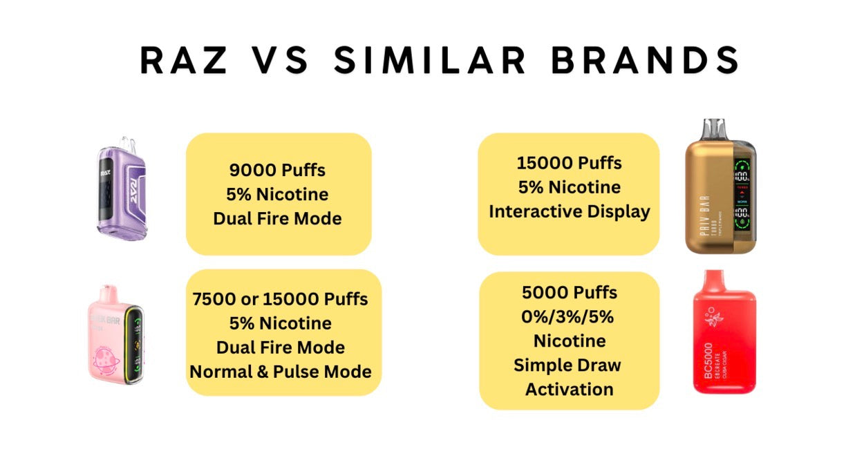 How Raz Vape Nicotine Levels Compare to Other Brands