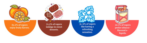 Flavor Preference