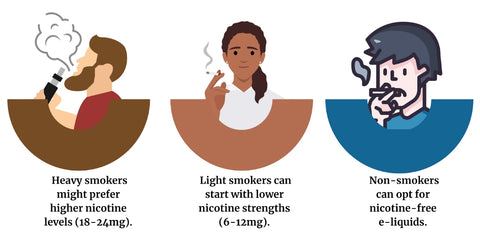 Nicotine level