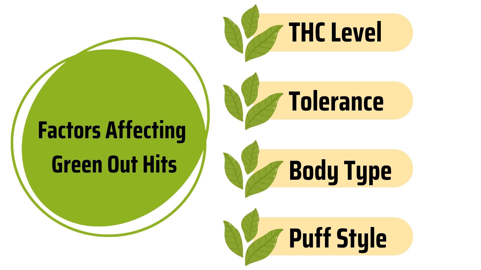 Factors effecting green out hits