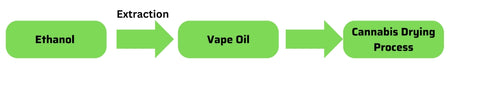 Regular vape extraction process